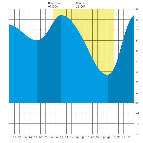 Marmot Bay tide chart for Friday, March 13, 2026