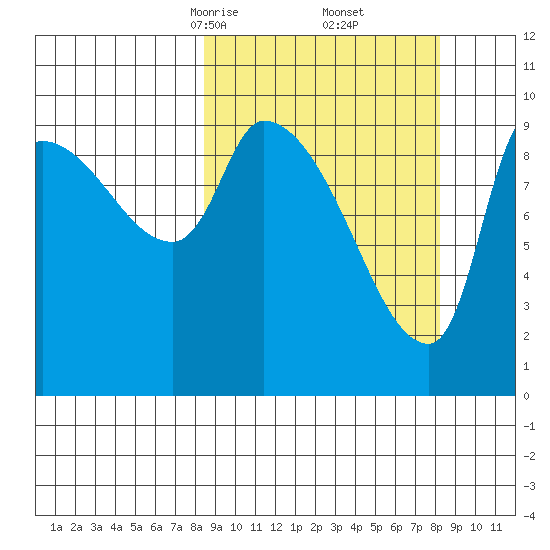Marmot Bay tide chart for Saturday, March 14, 2026