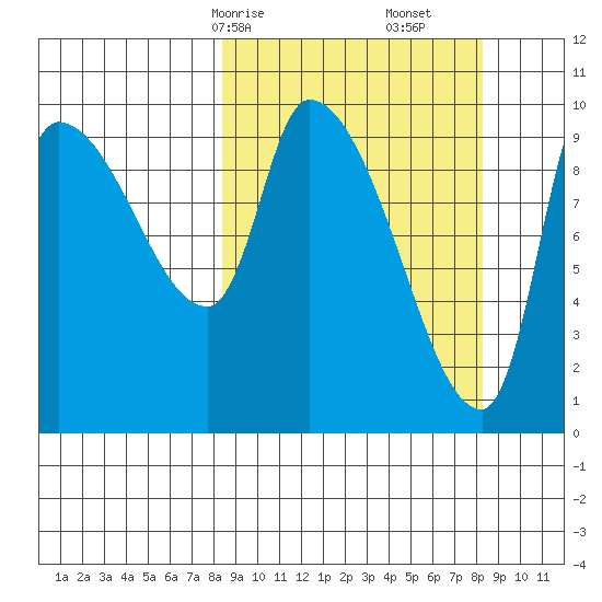 Marmot Bay tide chart for Sunday, March 15, 2026