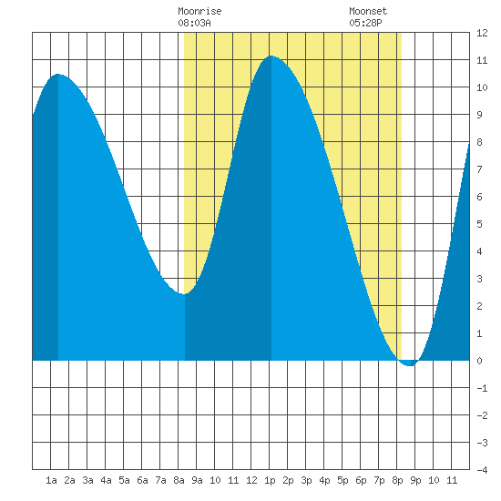 Marmot Bay tide chart for Monday, March 16, 2026