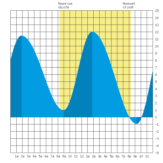 Marmot Bay tide chart for Tuesday, March 17, 2026