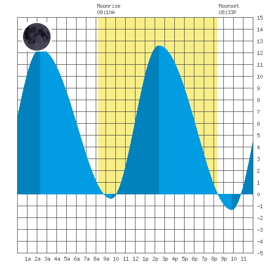 Marmot Bay tide chart for Wednesday, March 18, 2026