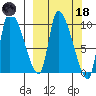 Marmot Bay tide chart for Wednesday, March 18, 2026