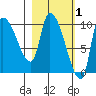Marmot Bay tide chart for Sunday, March 1, 2026