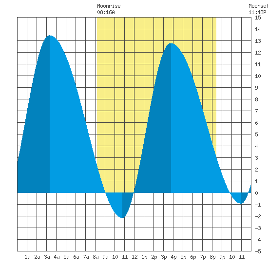 Marmot Bay tide chart for Friday, March 20, 2026