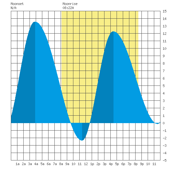 Marmot Bay tide chart for Saturday, March 21, 2026