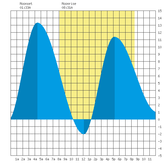Marmot Bay tide chart for Sunday, March 22, 2026