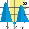 Marmot Bay tide chart for Sunday, March 22, 2026