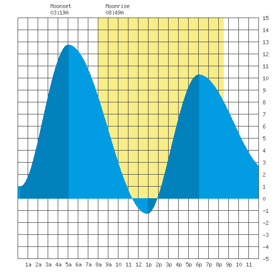 Marmot Bay tide chart for Monday, March 23, 2026