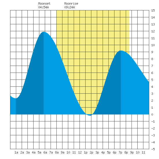 Marmot Bay tide chart for Tuesday, March 24, 2026
