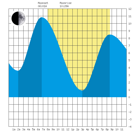 Marmot Bay tide chart for Wednesday, March 25, 2026