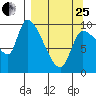 Marmot Bay tide chart for Wednesday, March 25, 2026