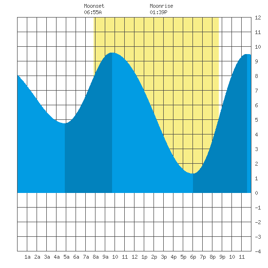 Marmot Bay tide chart for Friday, March 27, 2026