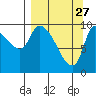 Marmot Bay tide chart for Friday, March 27, 2026