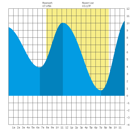 Marmot Bay tide chart for Saturday, March 28, 2026