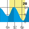 Marmot Bay tide chart for Saturday, March 28, 2026