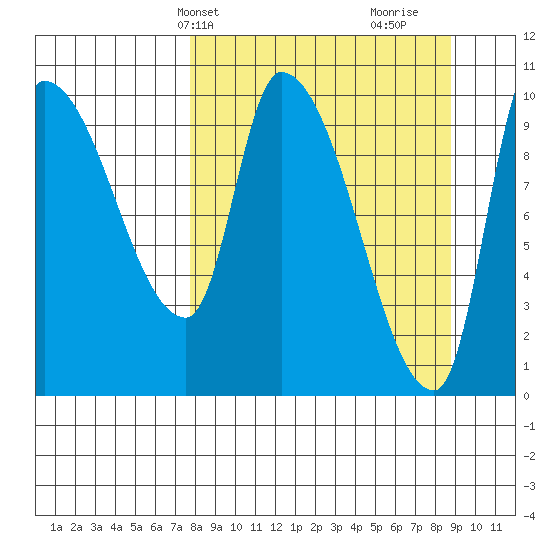 Marmot Bay tide chart for Sunday, March 29, 2026