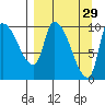 Marmot Bay tide chart for Sunday, March 29, 2026