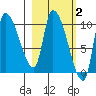 Marmot Bay tide chart for Monday, March 2, 2026
