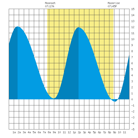 Marmot Bay tide chart for Tuesday, March 31, 2026