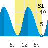 Marmot Bay tide chart for Tuesday, March 31, 2026