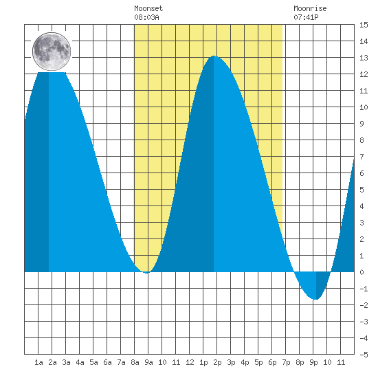 Marmot Bay tide chart for Tuesday, March 3, 2026