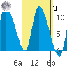 Marmot Bay tide chart for Tuesday, March 3, 2026