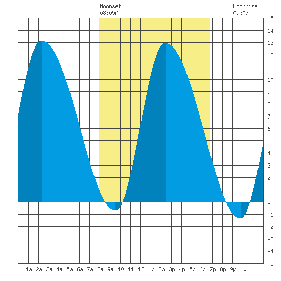 Marmot Bay tide chart for Wednesday, March 4, 2026