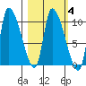 Marmot Bay tide chart for Wednesday, March 4, 2026