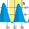 Marmot Bay tide chart for Thursday, March 5, 2026