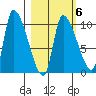 Marmot Bay tide chart for Friday, March 6, 2026