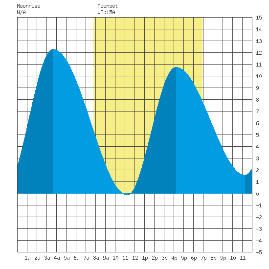 Marmot Bay tide chart for Saturday, March 7, 2026