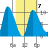 Marmot Bay tide chart for Saturday, March 7, 2026