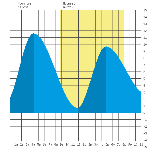 Marmot Bay tide chart for Sunday, March 8, 2026