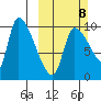 Marmot Bay tide chart for Sunday, March 8, 2026