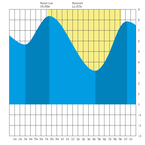 Marmot Bay tide chart for Friday, April 10, 2026