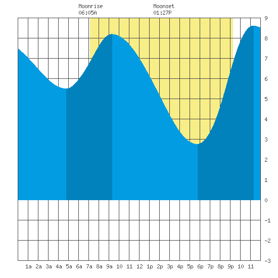 Marmot Bay tide chart for Saturday, April 11, 2026