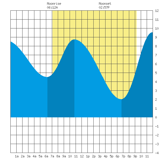 Marmot Bay tide chart for Sunday, April 12, 2026