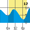Marmot Bay tide chart for Sunday, April 12, 2026
