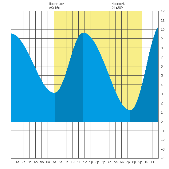 Marmot Bay tide chart for Monday, April 13, 2026