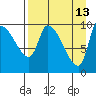 Marmot Bay tide chart for Monday, April 13, 2026