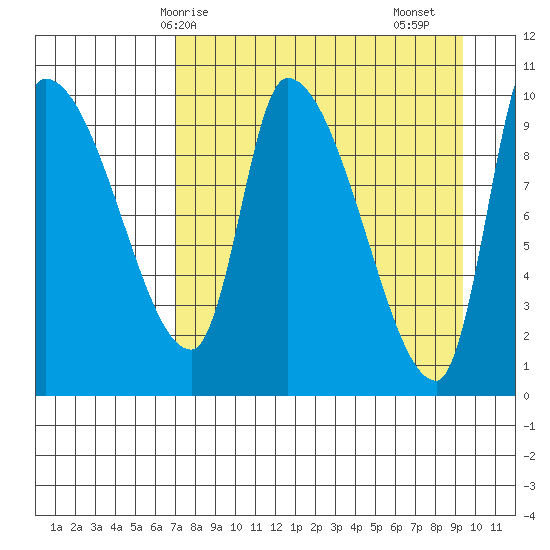 Marmot Bay tide chart for Tuesday, April 14, 2026