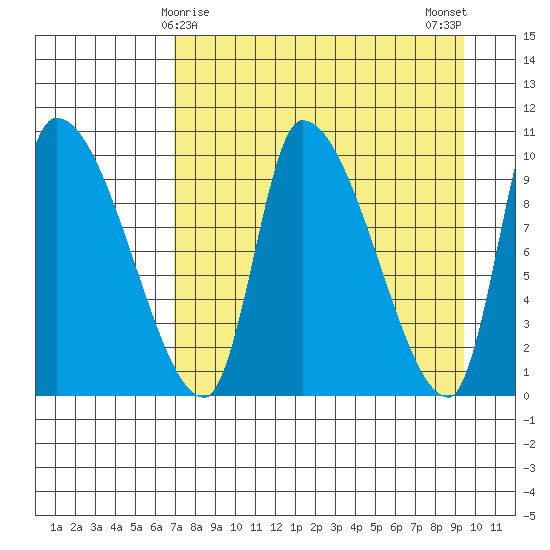 Marmot Bay tide chart for Wednesday, April 15, 2026