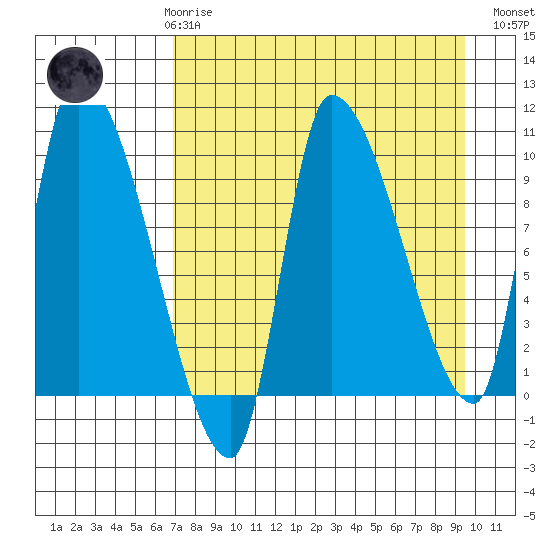 Marmot Bay tide chart for Friday, April 17, 2026
