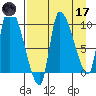 Marmot Bay tide chart for Friday, April 17, 2026
