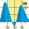 Marmot Bay tide chart for Monday, April 20, 2026