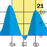 Marmot Bay tide chart for Tuesday, April 21, 2026