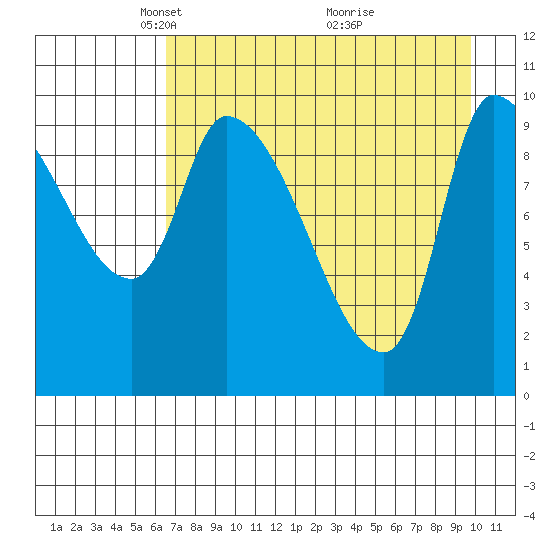 Marmot Bay tide chart for Saturday, April 25, 2026