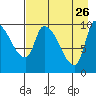 Marmot Bay tide chart for Sunday, April 26, 2026