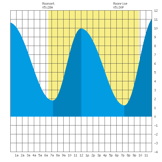 Marmot Bay tide chart for Monday, April 27, 2026